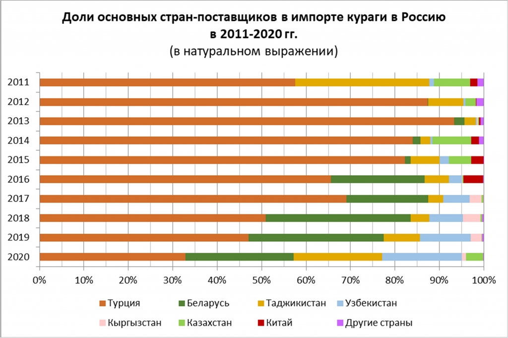 apricots import in Russia 2011-2020 regions tones shares.png